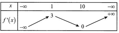 Cho hàm số y=f(x). Hàm số y=f’(x) có bảng biến thiên như sau Bất phương trình (ảnh 1)