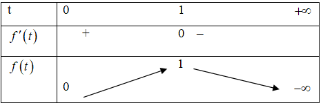 Tất cả các giá trị thực của tham số m để phương trình 4^x-2^x+1+m=0 (ảnh 2)