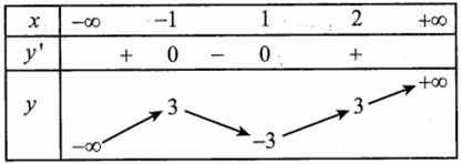Cho hàm số y=f(x) có bảng biến thiên như sau Hàm số (ảnh 1)