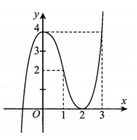 Cho hàm số f(x) có đồ thị như hình vẽ. Số nghiệm thuộc đoạn (ảnh 1)