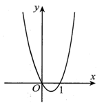 Cho hàm số bậc ba y = f(x) hàm số y = f’(x) có đồ thị như (ảnh 1)