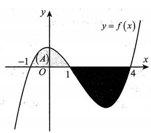 Cho hàm số f(x) liên tục trên R và có đồ thị như hình vẽ (ảnh 1)