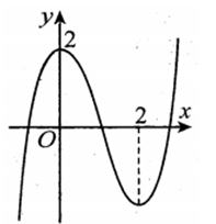Cho hàm số y = f(x) có đồ thị như hình vẽ. Số điểm cực trị của hàm số y= (ảnh 1)