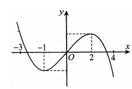 Cho hàm số y = f(x) liên tục trên R và có đồ thị như hình vẽ (ảnh 1)