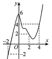 Cho hàm số y = f(x) liên tục trên R và có đồ thị như hình vẽ. Có bao (ảnh 1)