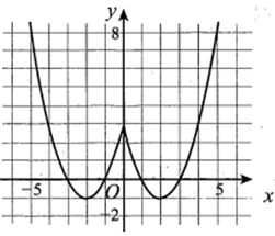 Cho hàm số y = f(x) = ax^2 +bx+c có đồ thị (C) như hình vẽ. Có bao (ảnh 2)