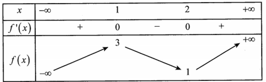Cho hàm số f(x) có bảng biến thiên như sau Số đường tiệm cận của (ảnh 1)
