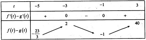 Cho hàm số y = f(x) liên tục, có đạo hàm trên [−5;3] và có (ảnh 2)