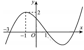 Cho hàm số bậc ba y = f(x) có đồ thị như hình vẽ. Gọi m là (ảnh 1)