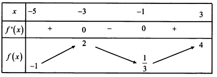 Cho hàm số y = f(x) liên tục, có đạo hàm trên [−5;3] và có (ảnh 1)