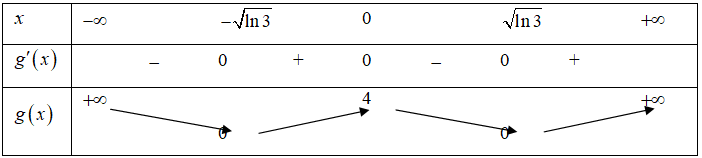 Cho hàm số f(x) liên tục trên R và có đồ thị như hình vẽ (ảnh 2)