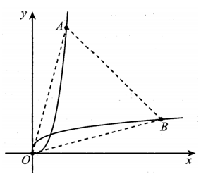 Cho các hàm số y = x^2 và y = x^1/2 cùng xét trên có (ảnh 1)