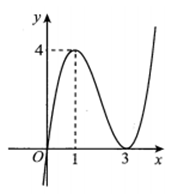 Cho hàm số f(x) liên tục trên R và có đồ thị như hình vẽ (ảnh 1)