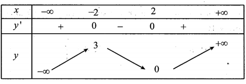 Cho hàm số y = f(x) có bảng biến thiên như sau: Đồ thị hàm số (ảnh 1)