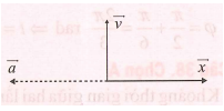 Trong dao động điều hòa của một vật thì vận tốc và li độ biến thiên theo (ảnh 1)