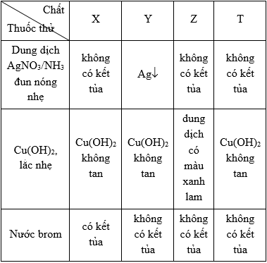 Bảng dưới đây ghi lại hiện tượng phản ứng khi làm thí nghiệm các (ảnh 1)