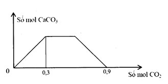 Sục từ từ khí CO2 đến dư vào dung dịch gồm a mol NaOH và b mol (ảnh 1)