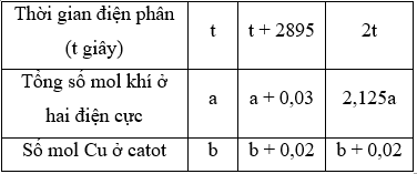 Điện phân dung dịch Cu(NO3)2, CuSO4 và NaCl với điện cực trơ (ảnh 1)