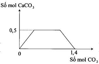 Khi sục từ từ đến dư khí CO2 vào dung dịch hỗn hợp chứa a mol (ảnh 1)