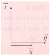 Trong mạch dao động LC có dao động điện từ tự do (dao động riêng) (ảnh 1)