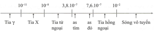 Gọi f1, f2, f3, f4, f5 lần lượt là tần số của tia hồng ngoại, tia tử ngoại (ảnh 1)