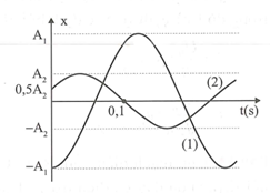 Cho hai dao động điều hòa cùng phương, cùng tần số có đồ thị li độ (ảnh 1)