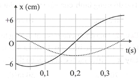 Hình vẽ bên là đồ thị biểu diễn sự phụ thuộc của li độ x (ảnh 1)