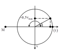 Một vật dao động điều hòa dọc theo một đường thẳng. Một điểm M (ảnh 1)