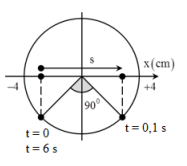 Một chất điểm dao động với phương trình x = 4cos(5 pi t − 3 pi /4) (ảnh 1)