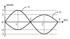 Một chất điểm tham gia đồng thời hai dao động điều hòa  (ảnh 1)