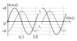 Hai mạch dao động điện từ LC lý tưởng đang thực hiện dao động (ảnh 1)