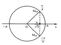 Một vật dao động điều hòa trên trục Ox, giới hạn bởi một đoạn thẳng (ảnh 1)