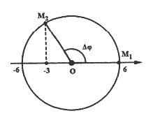 Một chất điểm dao động điều hòa với biên độ 6 cm và chu kì 0,5 s (ảnh 1)