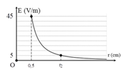 Một điện tích điểm Q không đổi đặt tại điểm O trong không khí (ảnh 1)