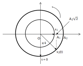 Cho hai điểm sáng 1 và 2 cùng dao động điều hòa trên trục Ox (ảnh 1)