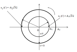 Cho hai điểm sáng 1 và 2 cùng dao động điều hòa trên trục Ox (ảnh 2)