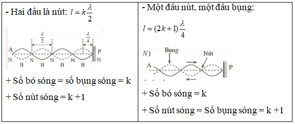 Một sợi dây đàn hồi căng ngang, hai đầu cố định. Trên dây (ảnh 1)