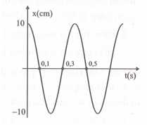 Một vật có khối lượng m = 200 g gắn vào lò xo dao động (ảnh 1)