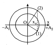 Dao động của một chất điểm là tổng hợp của hai dao động điều hòa (ảnh 1)