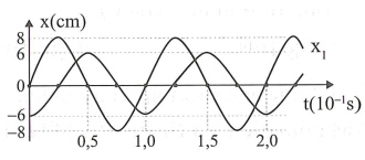 Cho hai dao động điều hòa với li độ x1 và x2 có đồ thị như hình vẽ (ảnh 1)
