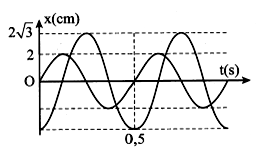 Một chất điểm thực hiện đồng thời hai dao động điều hòa  (ảnh 1)