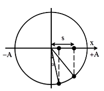 Một chất điểm đang dao động điều hòa dọc theo trục Ox, mốc tính (ảnh 1)