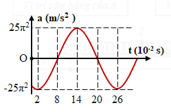 Một chất điểm dao động điều hòa có đồ thị biểu diễn sự phụ thuộc  (ảnh 1)