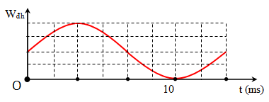 Hình vẽ bên là đồ thị biểu diễn sự phụ, thuộc của động năng Wđh (ảnh 1)