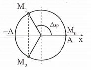 Một chất điểm dao động điều hòa theo phương trình (ảnh 1)