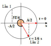Một con lắc lò xo dao động theo phương ngang với tần số góc (ảnh 1)