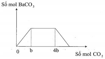 Hòa tan 27,6 gam hỗn hợp gồm Na, Ba và BaO vào H2O dư, thu được (ảnh 1)