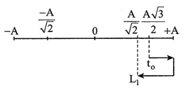 Một vật thực hiện đồng thời hai dao động điều hòa cùng phương  (ảnh 1)