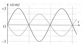 Đồ thị dao động điều hòa cùng tần số được cho như hình vẽ. Phương trình (ảnh 1)