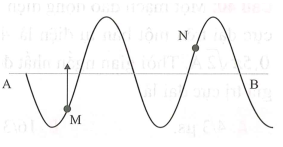 Một sóng truyền theo phương AB. Tại một thời điểm nào đó (ảnh 1)